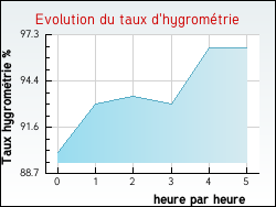 Evolution du taux d'hygromtrie de la ville Girmont-Val-d'Ajol
